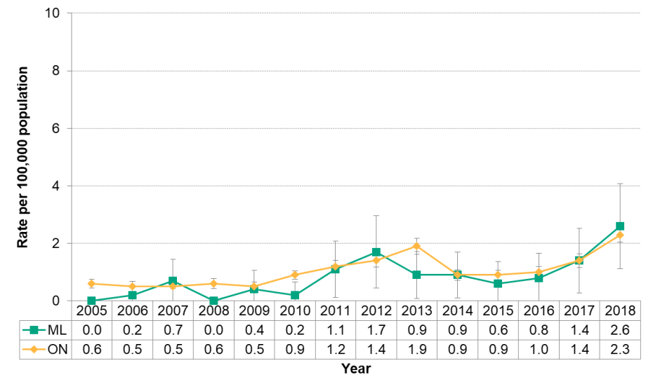 Figure 9 2 4 Legionellosis By Year MLHU Health Status Resource